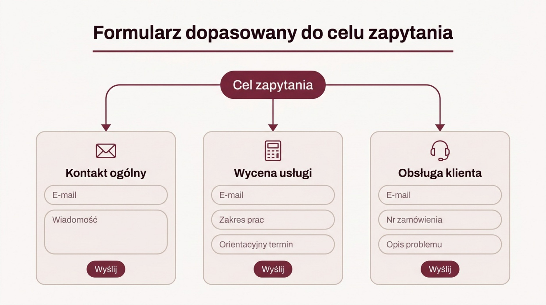 Trzy warianty: kontakt ogólny, wycena usługi i obsługa klienta, z polami dopasowanymi do celu.