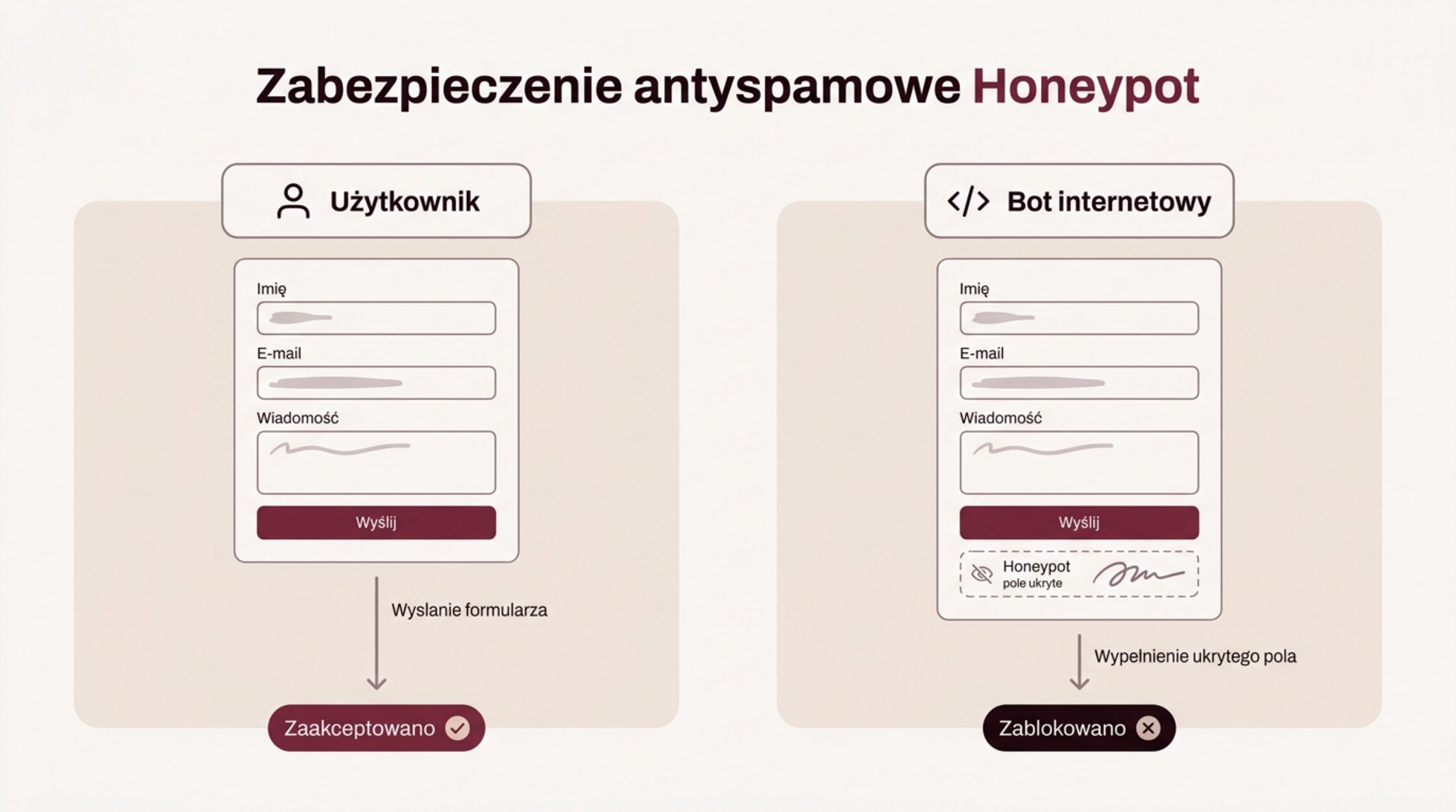 Schemat honeypot: wiadomość użytkownika jest akceptowana, a wypełnione ukryte pole bota powoduje odrzucenie.