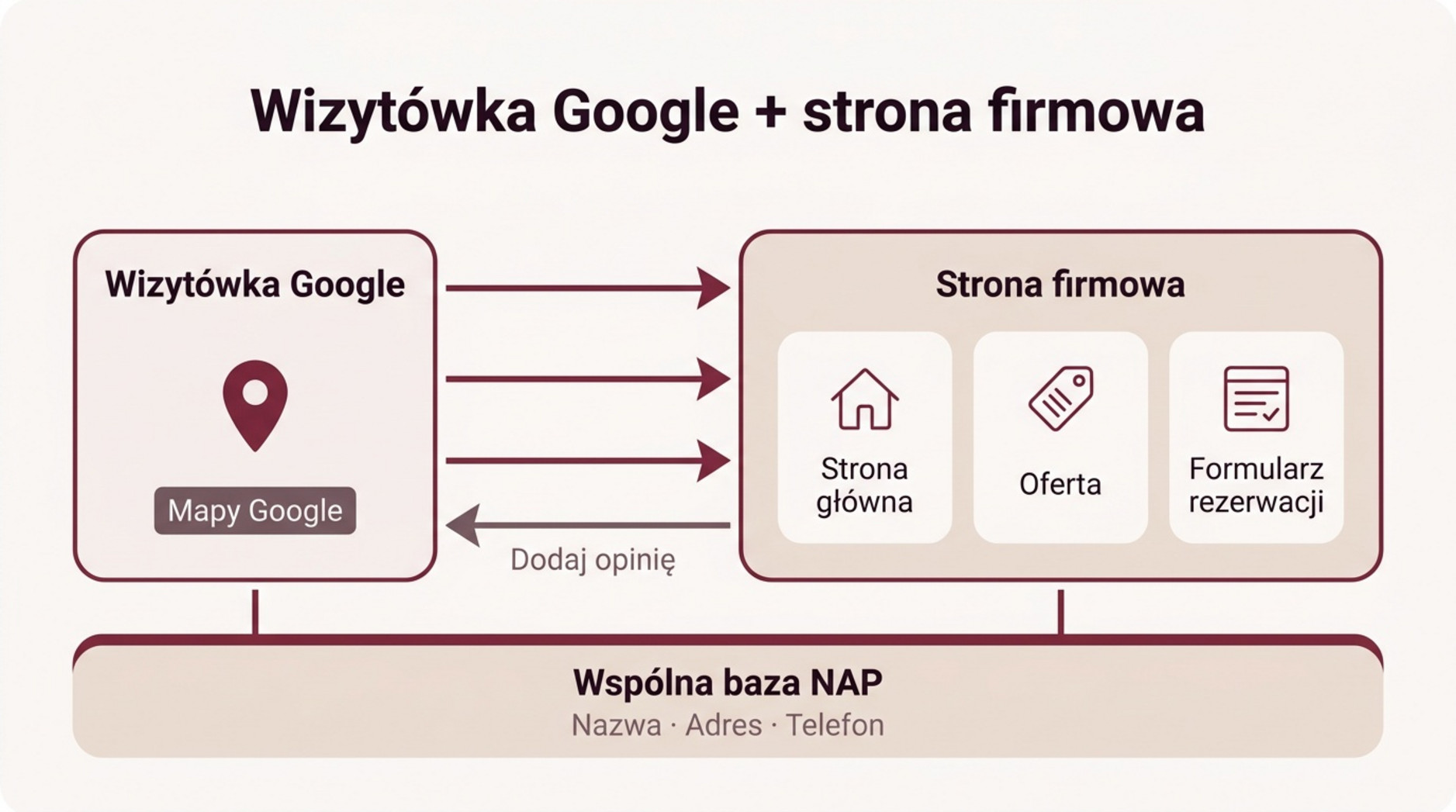 Schemat połączenia profilu Google ze stroną i spójnymi danymi firmy.