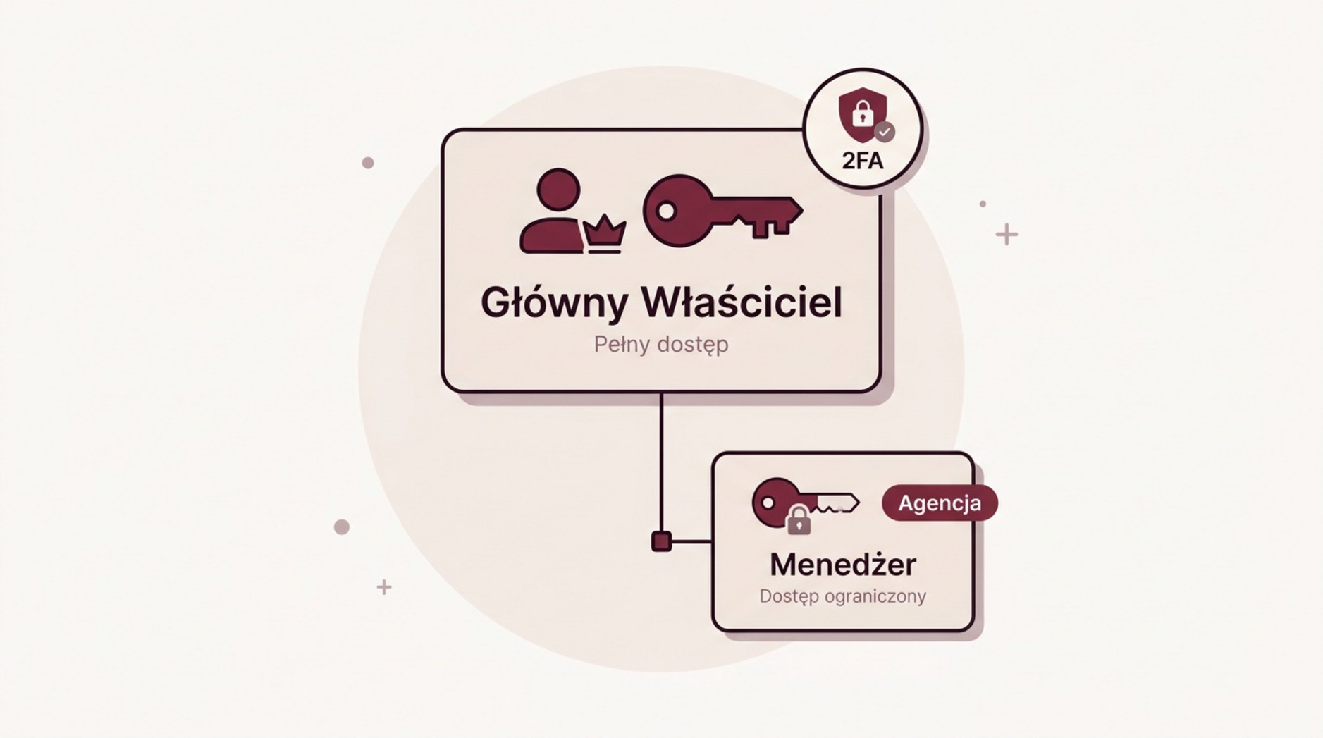 Główny właściciel zachowuje kontrolę nad uprawnieniami, agencja otrzymuje rolę menedżera.